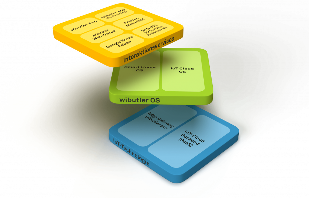 Die drei Ebenen der wibutler IoT-Plattform
